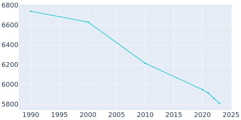 Population Graph For Clearfield, 1990 - 2022