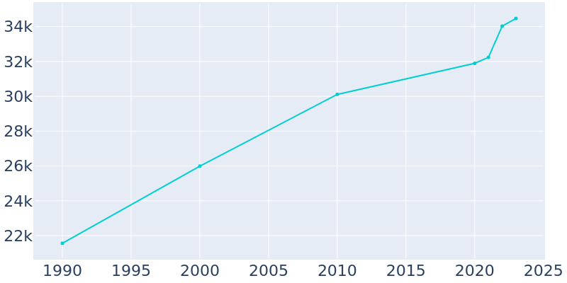 Population Graph For Clearfield, 1990 - 2022