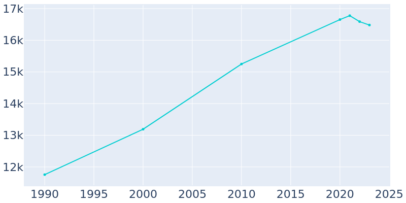 Population Graph For Clearlake, 1990 - 2022