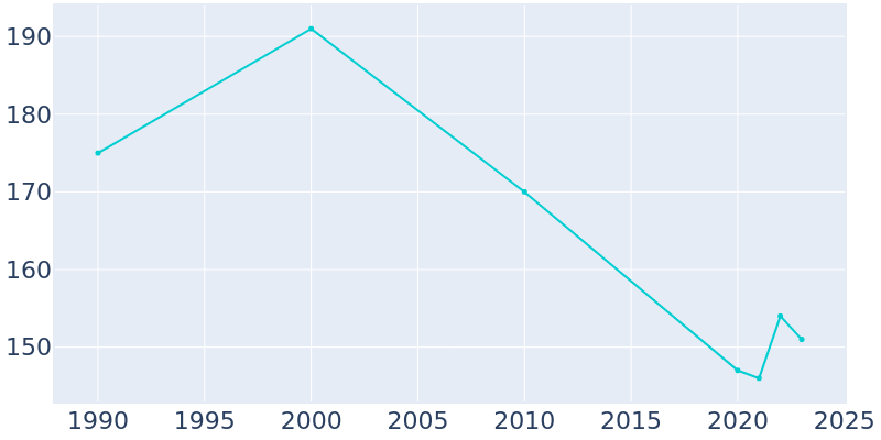 Population Graph For Clearmont, 1990 - 2022