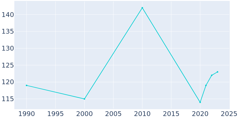 Population Graph For Clearmont, 1990 - 2022