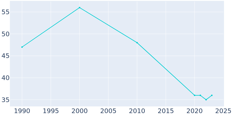 Population Graph For Clearview, 1990 - 2022