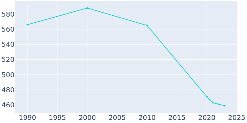 Population Graph For Clearview, 1990 - 2022