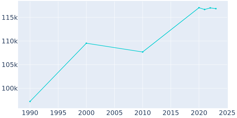 Population Graph For Clearwater, 1990 - 2022