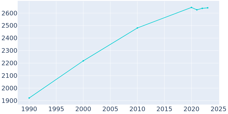 Population Graph For Clearwater, 1990 - 2022