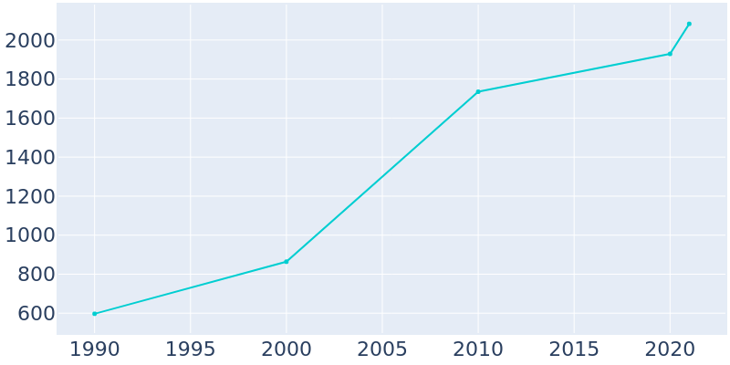 Population Graph For Clearwater, 1990 - 2022