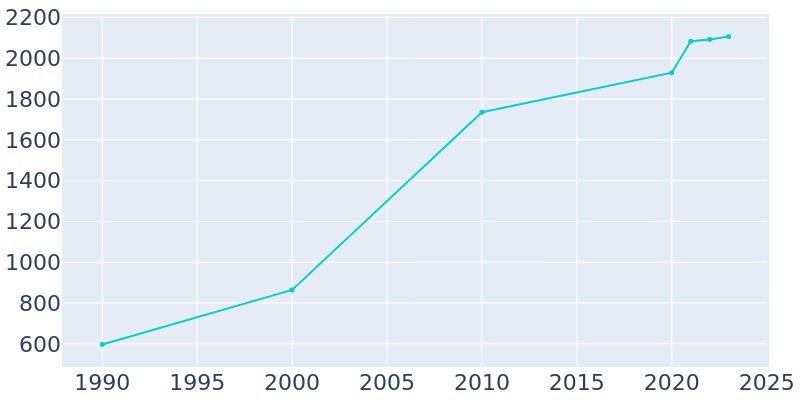 Population Graph For Clearwater, 1990 - 2022