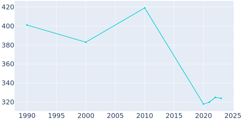 Population Graph For Clearwater, 1990 - 2022