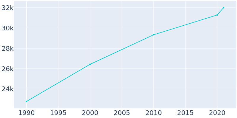 Population Graph For Cleburne, 1990 - 2022