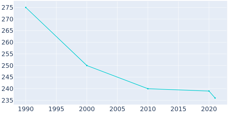Population Graph For Cleghorn, 1990 - 2022