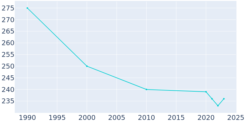 Population Graph For Cleghorn, 1990 - 2022