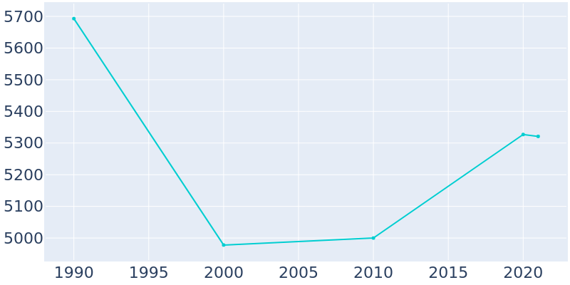 Population Graph For Clementon, 1990 - 2022
