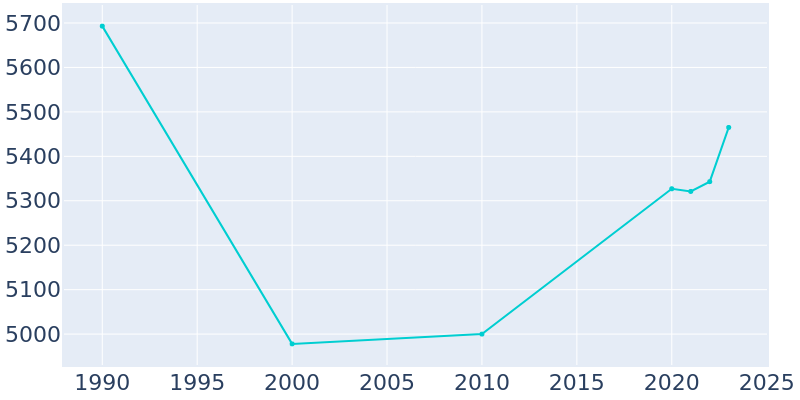 Population Graph For Clementon, 1990 - 2022