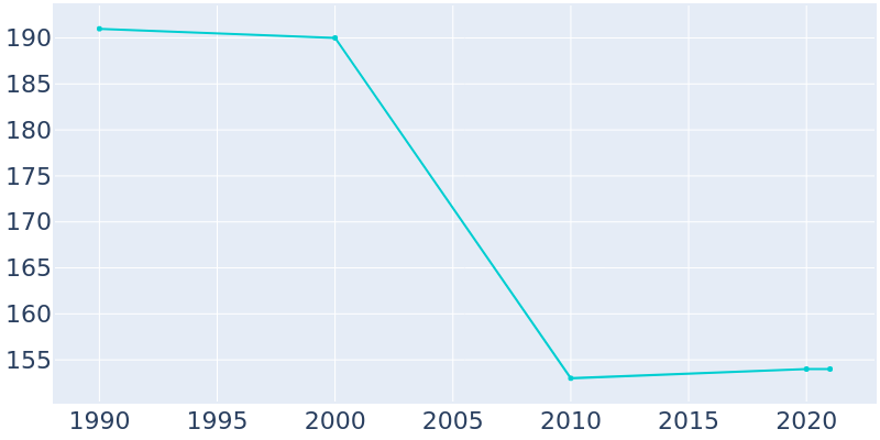 Population Graph For Clements, 1990 - 2022