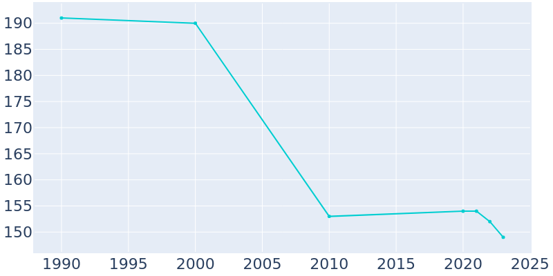 Population Graph For Clements, 1990 - 2022