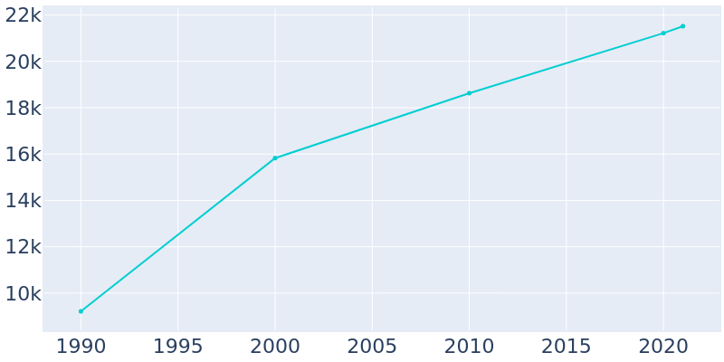 Population Graph For Clemmons, 1990 - 2022