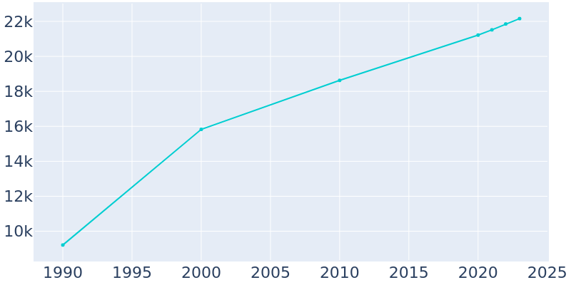 Population Graph For Clemmons, 1990 - 2022