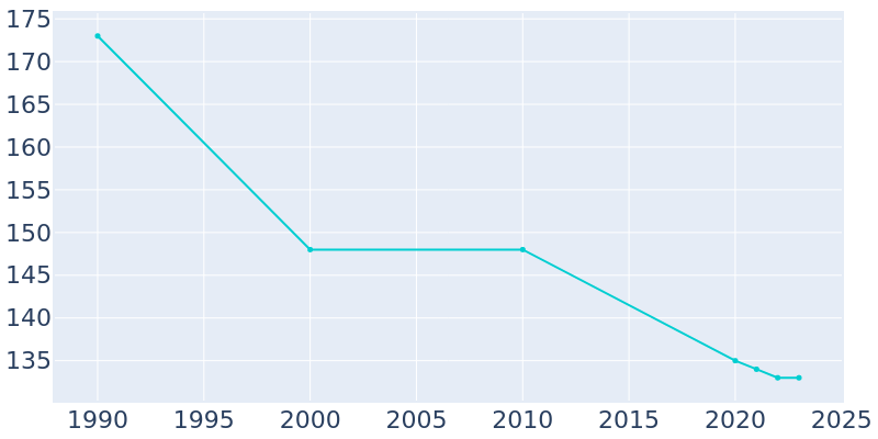 Population Graph For Clemons, 1990 - 2022