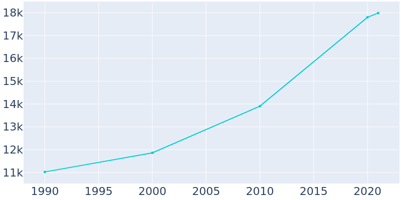 Population Graph For Clemson, 1990 - 2022