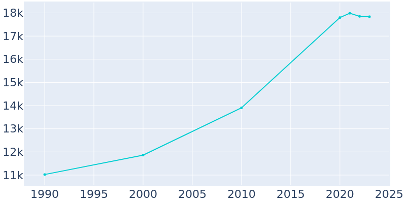 Population Graph For Clemson, 1990 - 2022