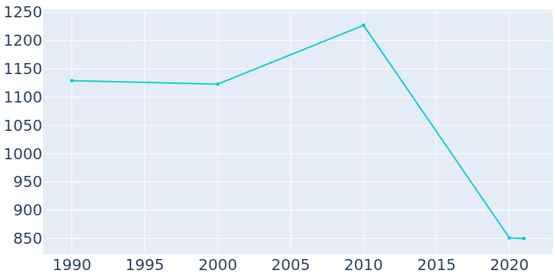 Population Graph For Clendenin, 1990 - 2022