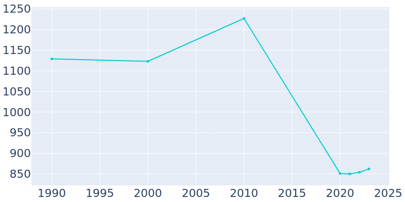 Population Graph For Clendenin, 1990 - 2022