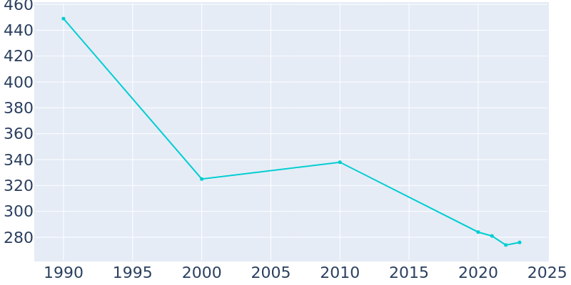 Population Graph For Cleo Springs, 1990 - 2022