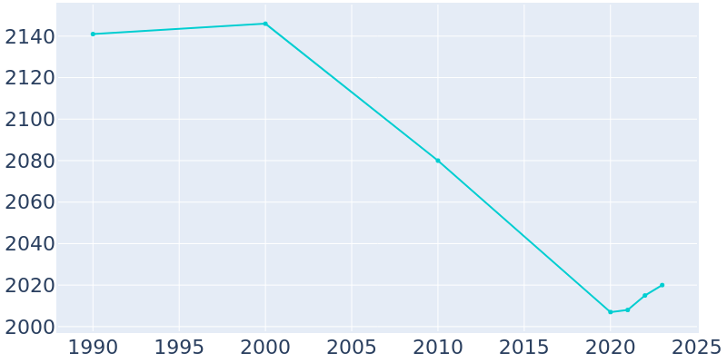 Population Graph For Cleona, 1990 - 2022