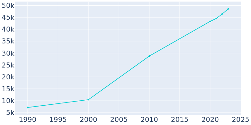 Population Graph For Clermont, 1990 - 2022