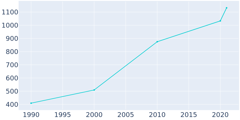 Population Graph For Clermont, 1990 - 2022