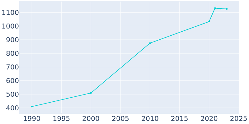 Population Graph For Clermont, 1990 - 2022