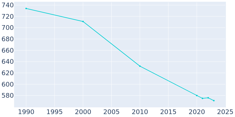 Population Graph For Clermont, 1990 - 2022