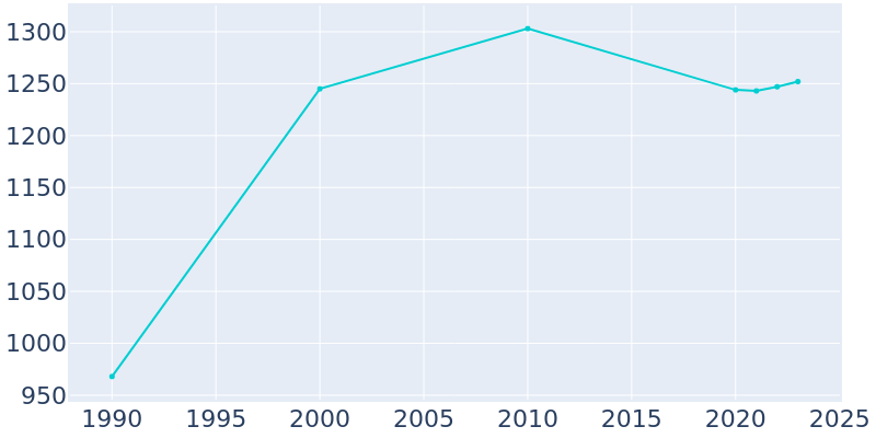 Population Graph For Cleveland, 1990 - 2022