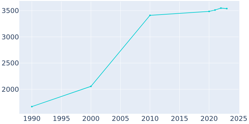 Population Graph For Cleveland, 1990 - 2022