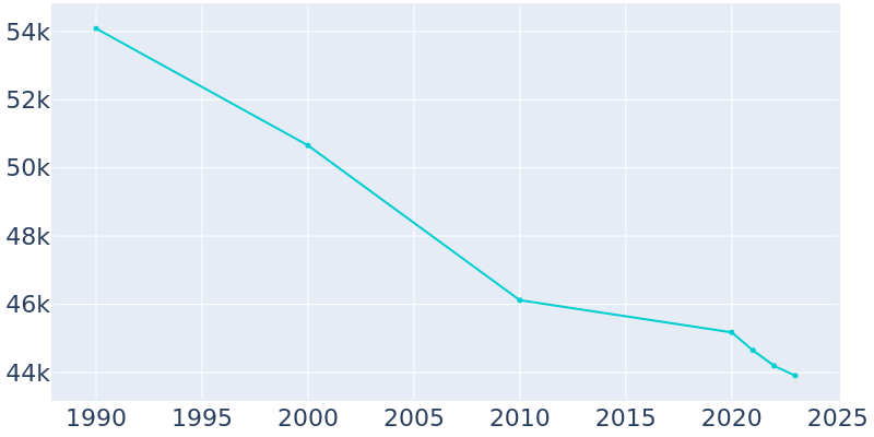 Population Graph For Cleveland Heights, 1990 - 2022