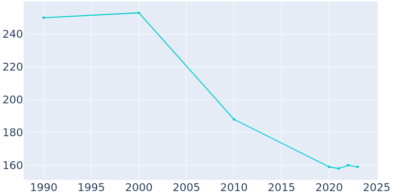 Population Graph For Cleveland, 1990 - 2022