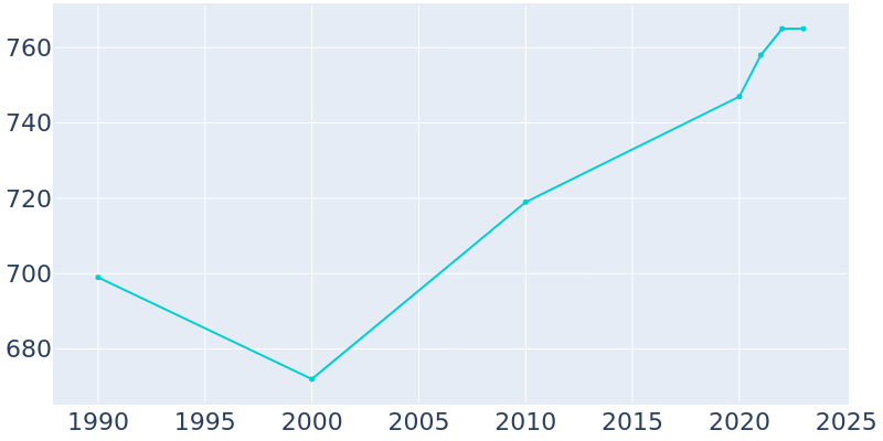 Population Graph For Cleveland, 1990 - 2022