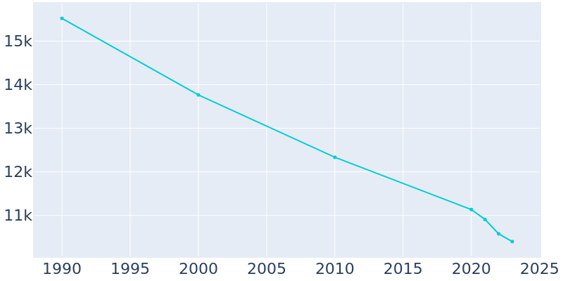 Population Graph For Cleveland, 1990 - 2022