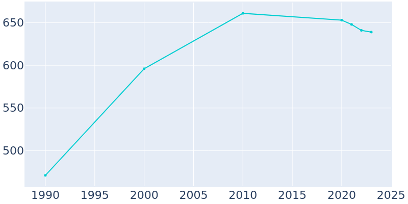 Population Graph For Cleveland, 1990 - 2022