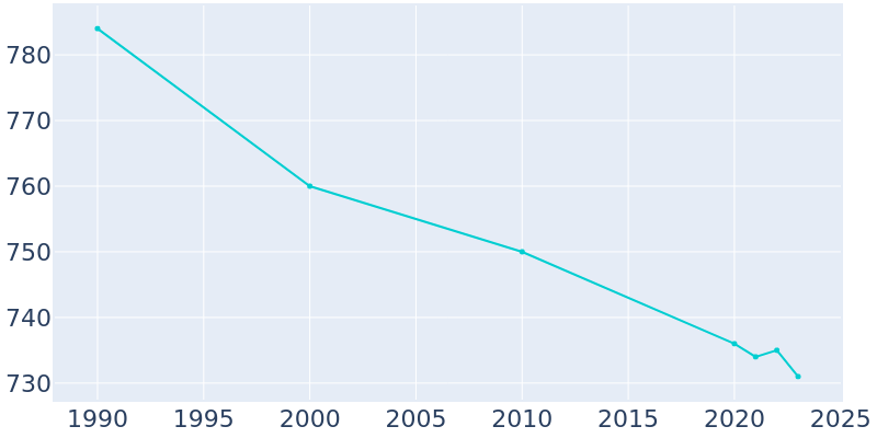 Population Graph For Cleveland, 1990 - 2022