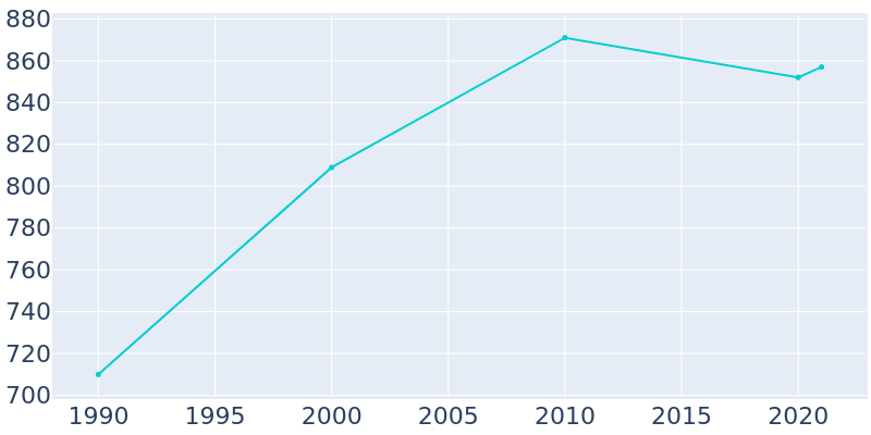 Population Graph For Cleveland, 1990 - 2022