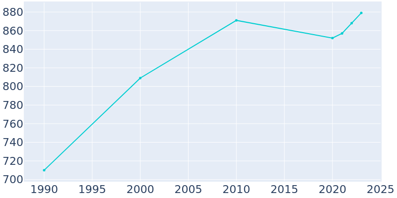 Population Graph For Cleveland, 1990 - 2022