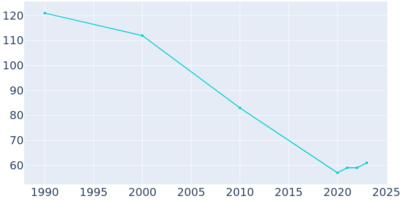 Population Graph For Cleveland, 1990 - 2022