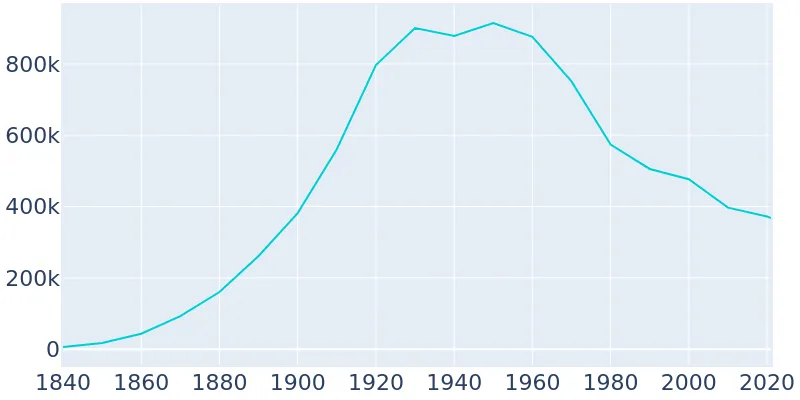 population cleveland ohio history graph 1840