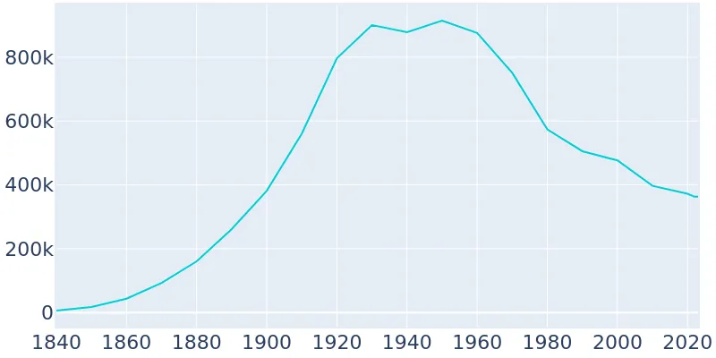 population cleveland ohio history graph 1840