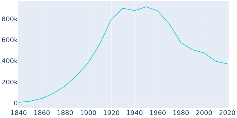 Population Graph For Cleveland, 1840 - 2022