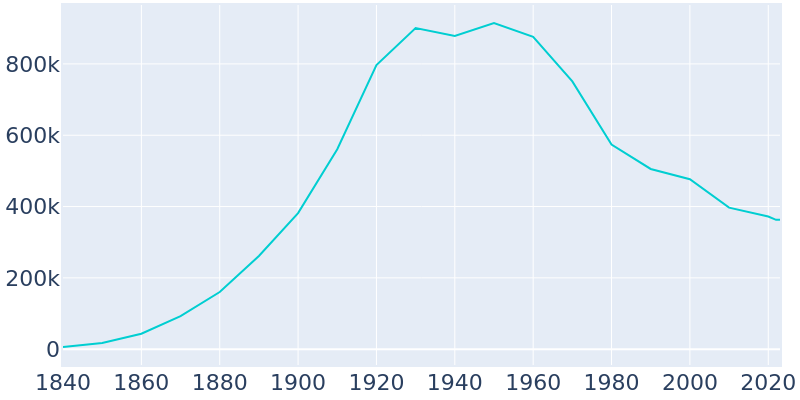 Population Graph For Cleveland, 1840 - 2022