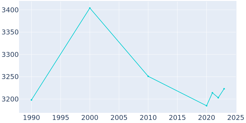 Population Graph For Cleveland, 1990 - 2022