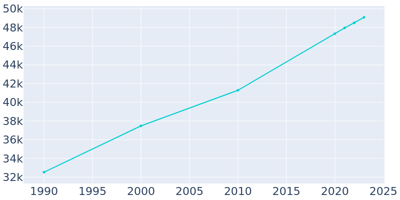 Population Graph For Cleveland, 1990 - 2022