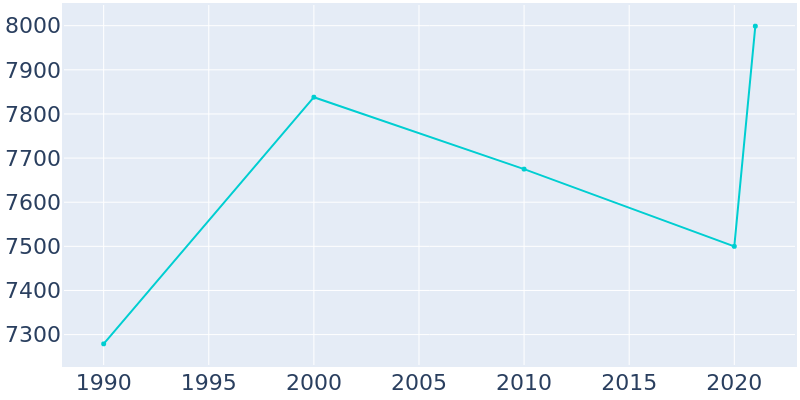 Population Graph For Cleveland, 1990 - 2022